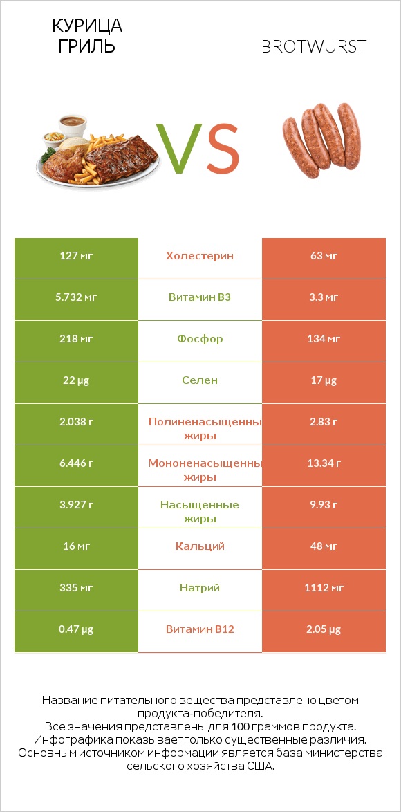 Курица гриль vs Brotwurst infographic