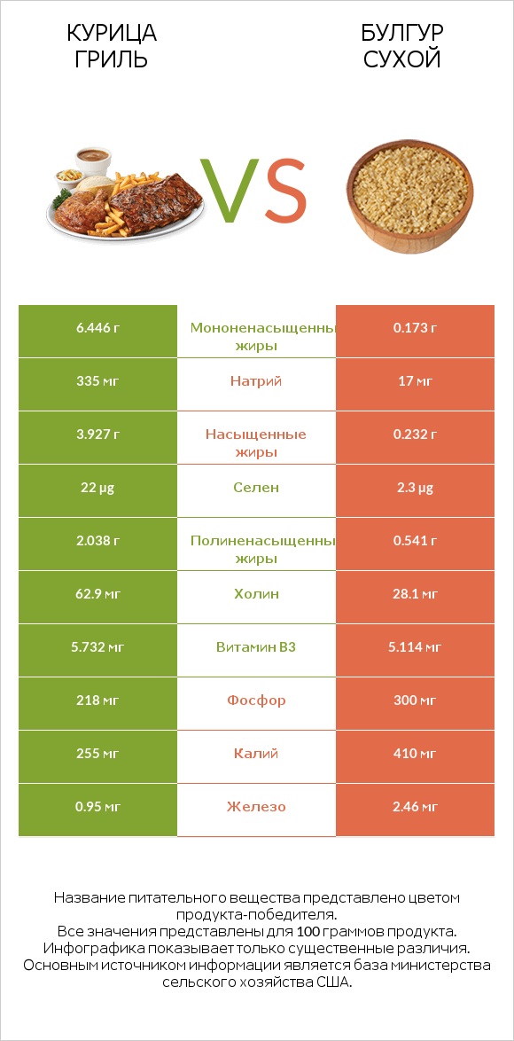 Курица гриль vs Булгур сухой infographic