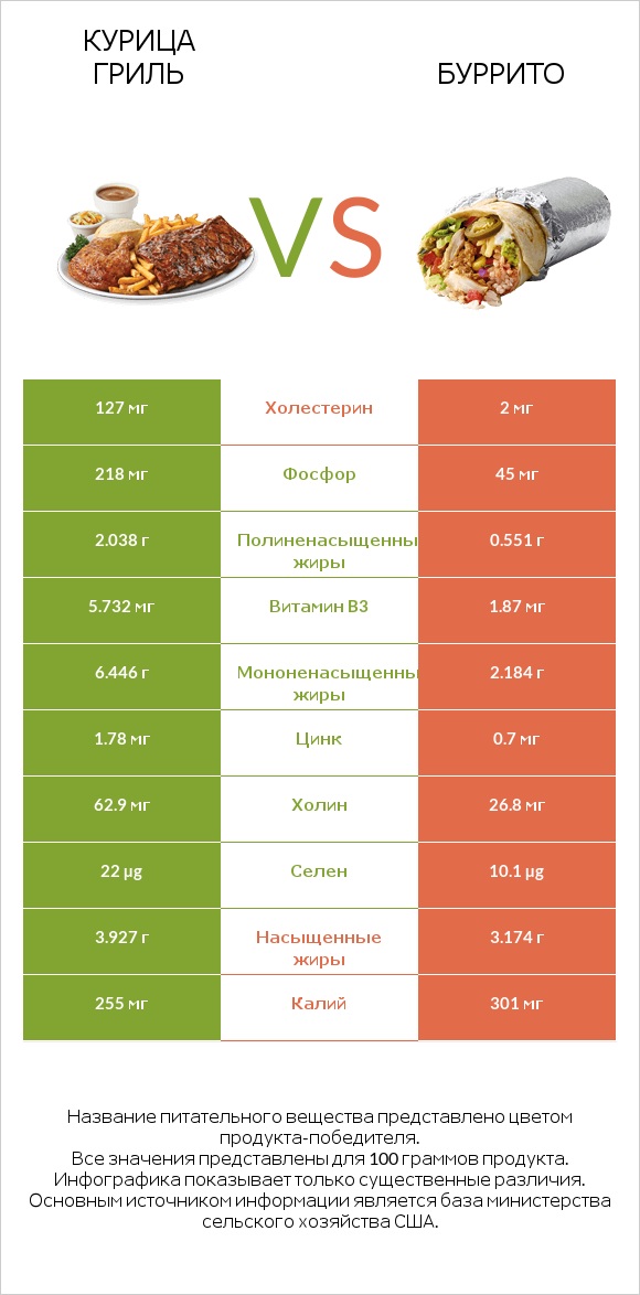 Курица гриль vs Буррито infographic