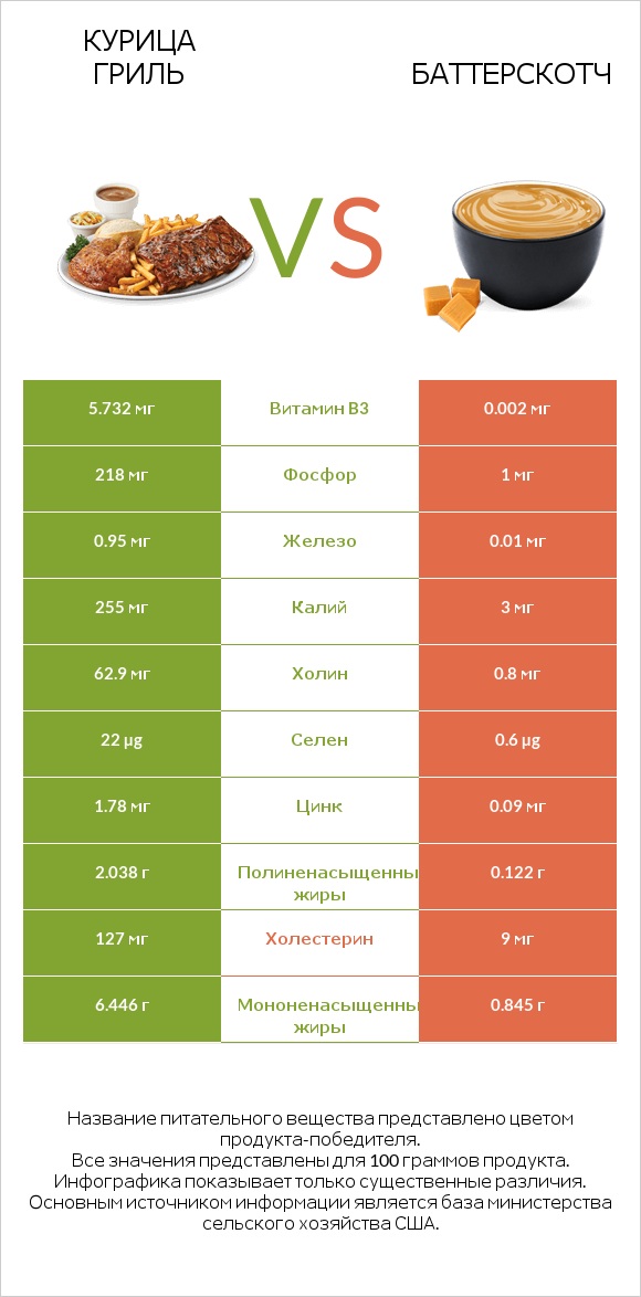 Курица гриль vs Баттерскотч infographic