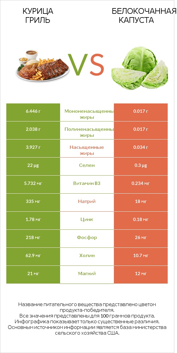 Курица гриль vs Белокочанная капуста infographic