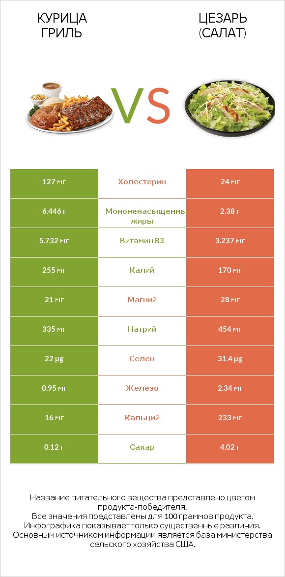 Курица гриль vs Цезарь (салат) infographic