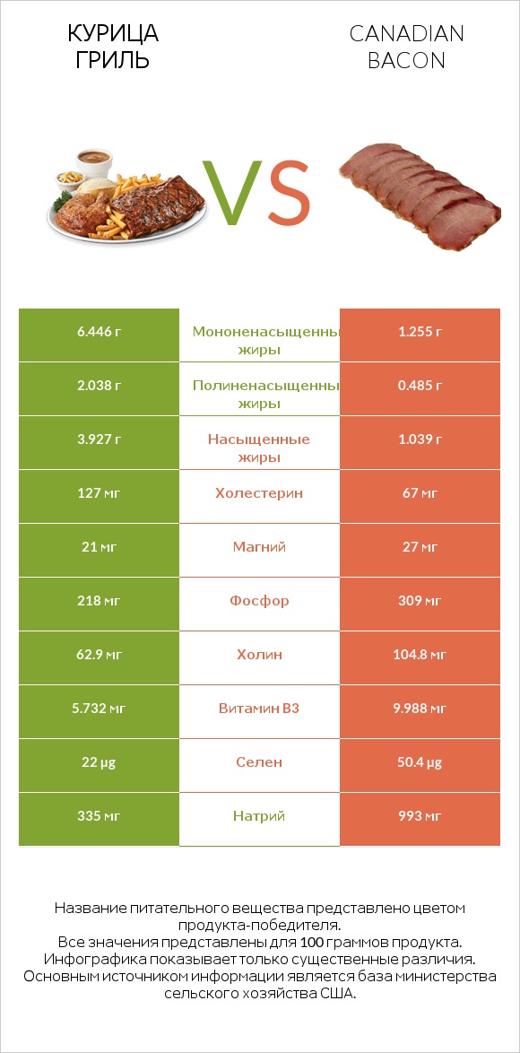 Курица гриль vs Canadian bacon infographic