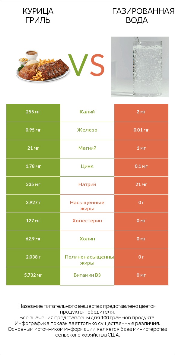 Курица гриль vs Газированная вода infographic