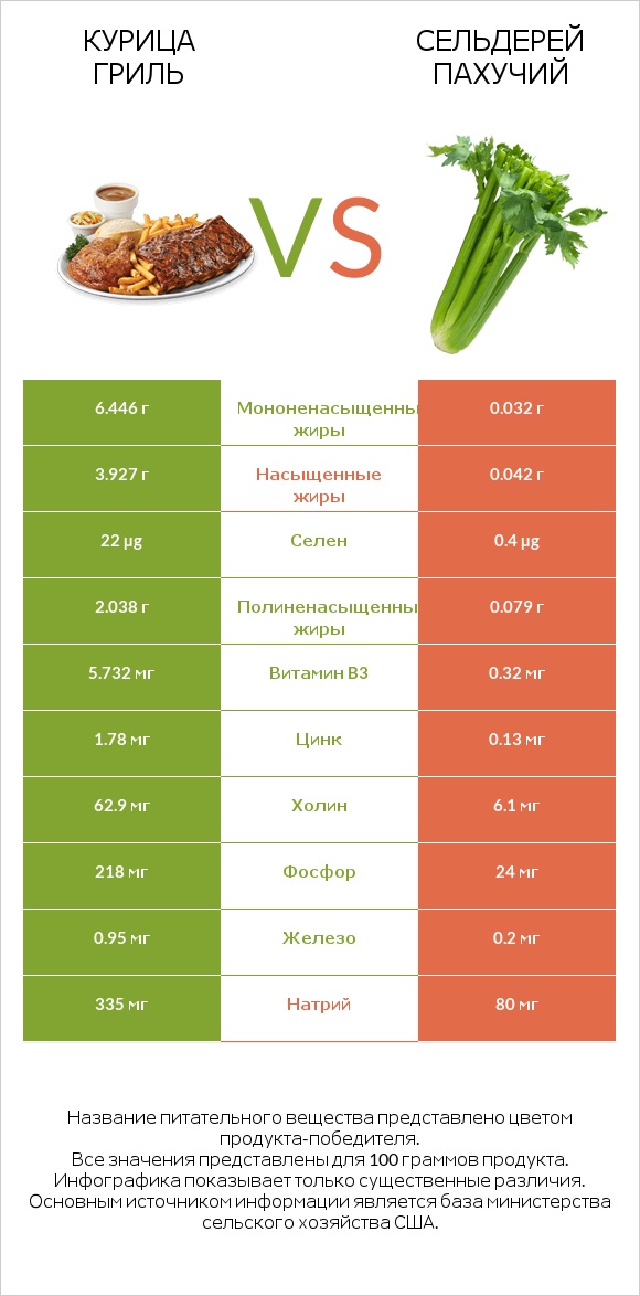 Курица гриль vs Сельдерей пахучий infographic