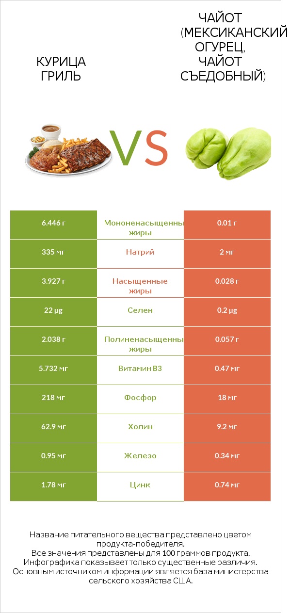 Курица гриль vs Чайот (мексиканский огурец, чайот съедобный)  infographic