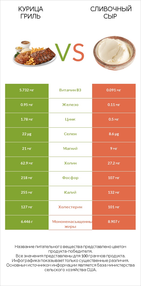 Курица гриль vs Сливочный сыр infographic