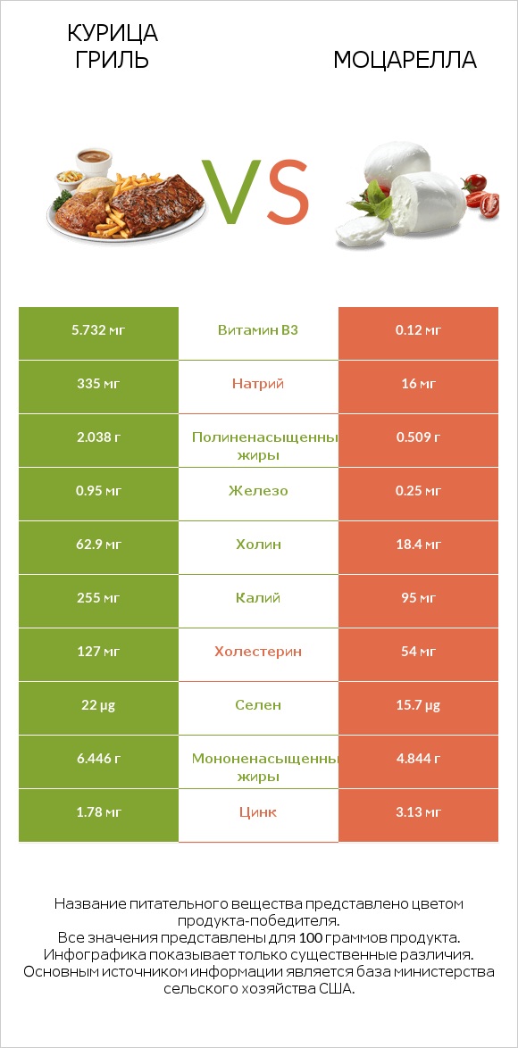 Курица гриль vs Моцарелла infographic