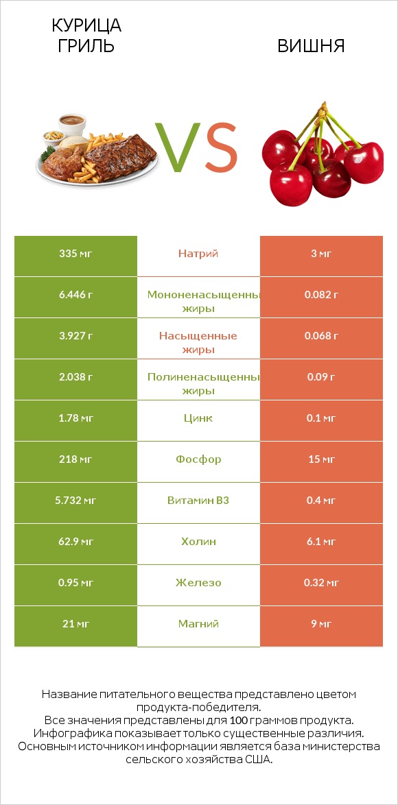 Курица гриль vs Вишня infographic