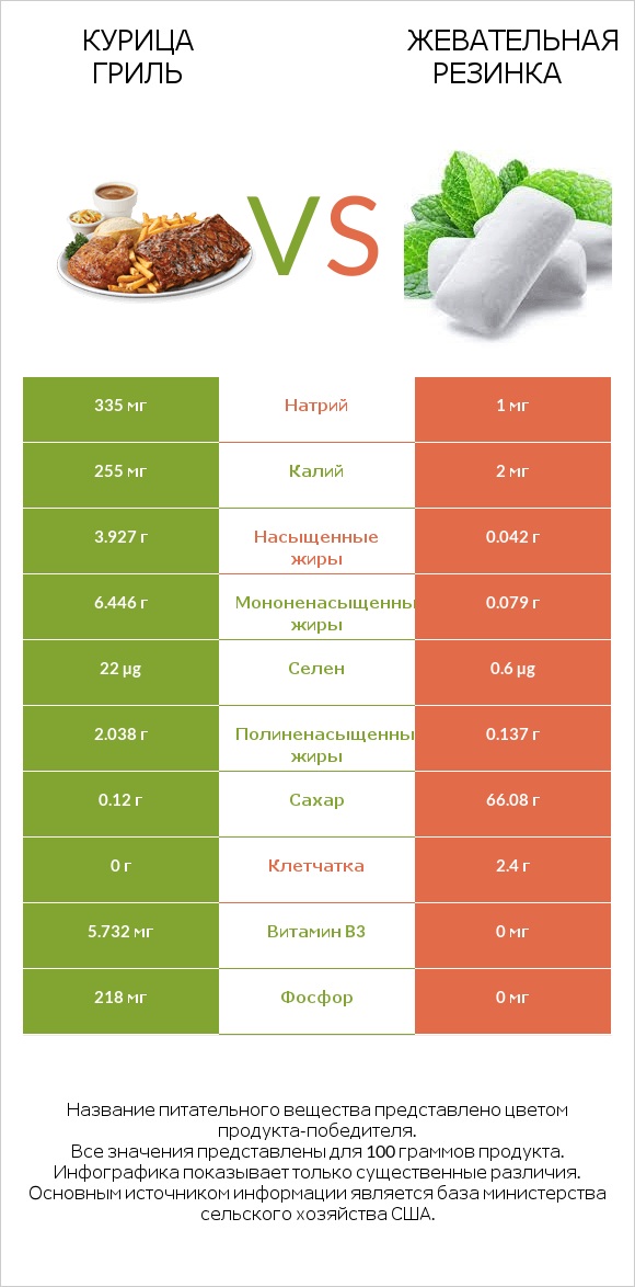 Курица гриль vs Жевательная резинка infographic