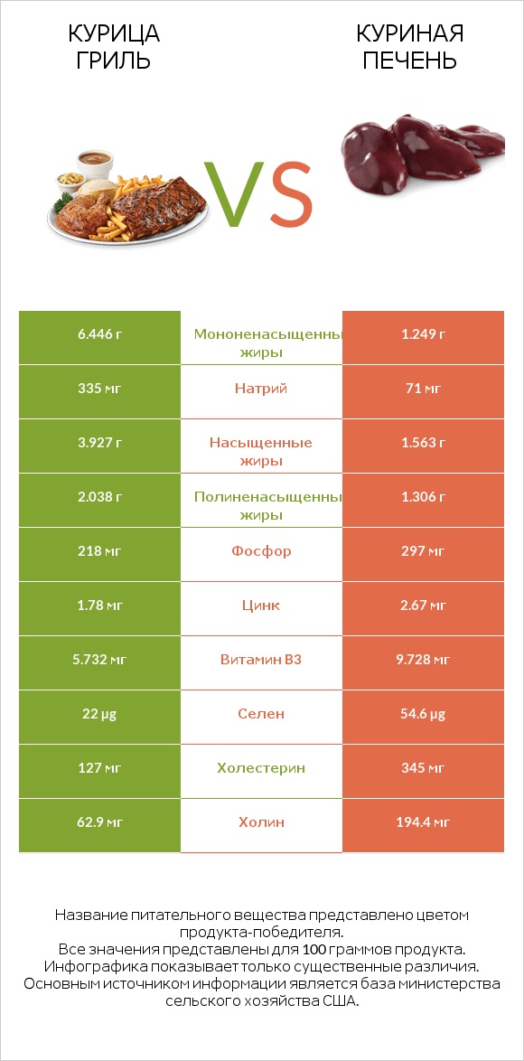 Курица гриль vs Куриная печень infographic