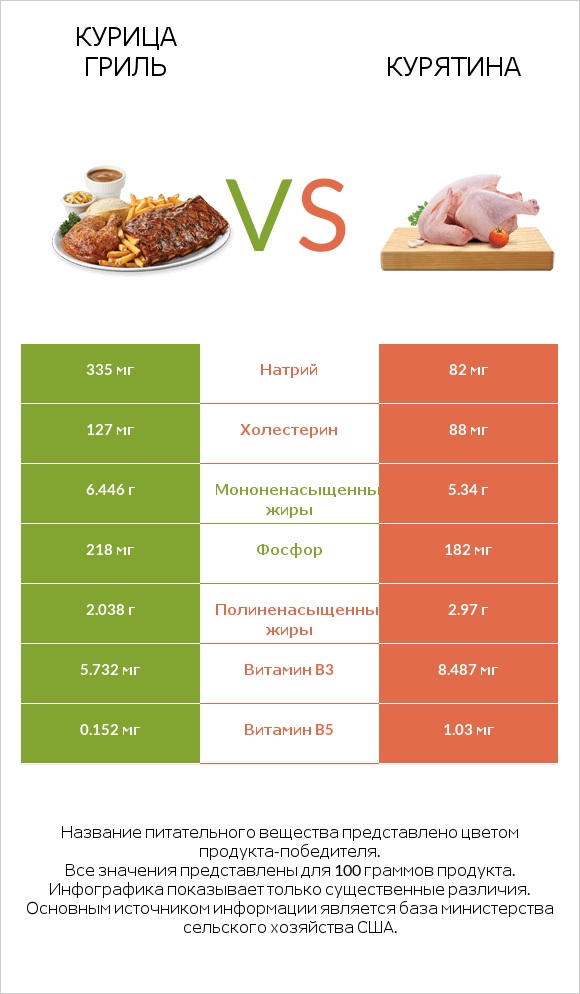 Курица гриль vs Курятина infographic