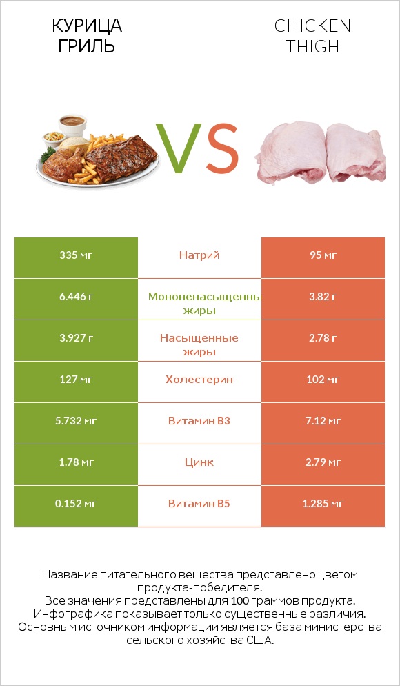 Курица гриль vs Chicken thigh infographic