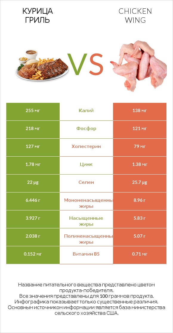 Курица гриль vs Chicken wing infographic