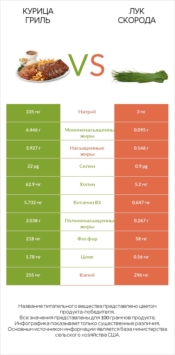 Курица гриль vs Лук скорода infographic