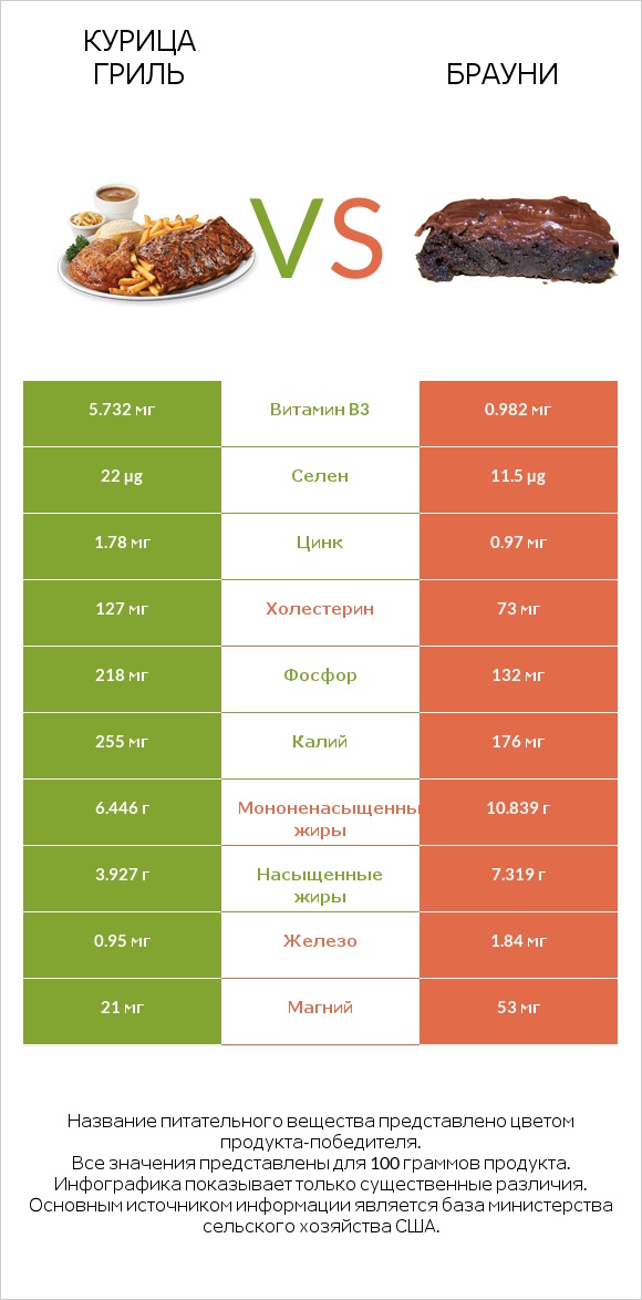 Курица гриль vs Брауни infographic