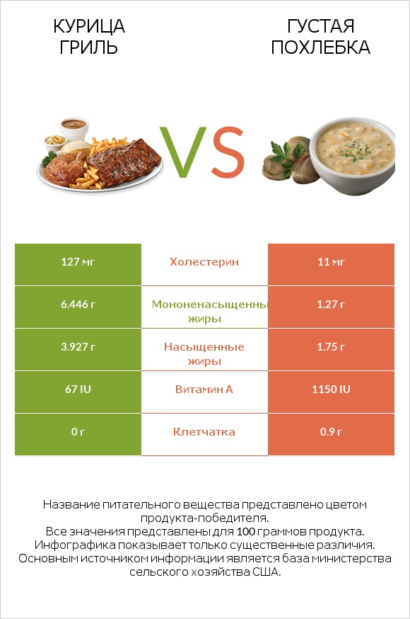 Курица гриль vs Густая похлебка infographic