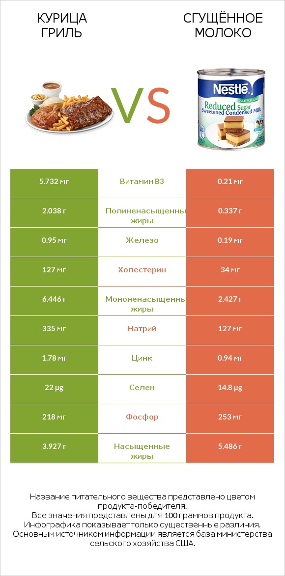 Курица гриль vs Сгущённое молоко infographic