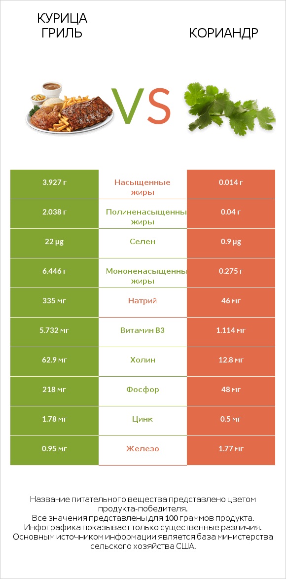 Курица гриль vs Кориандр infographic