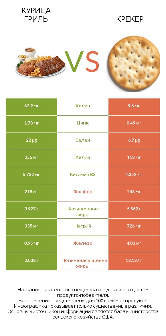 Курица гриль vs Крекер infographic