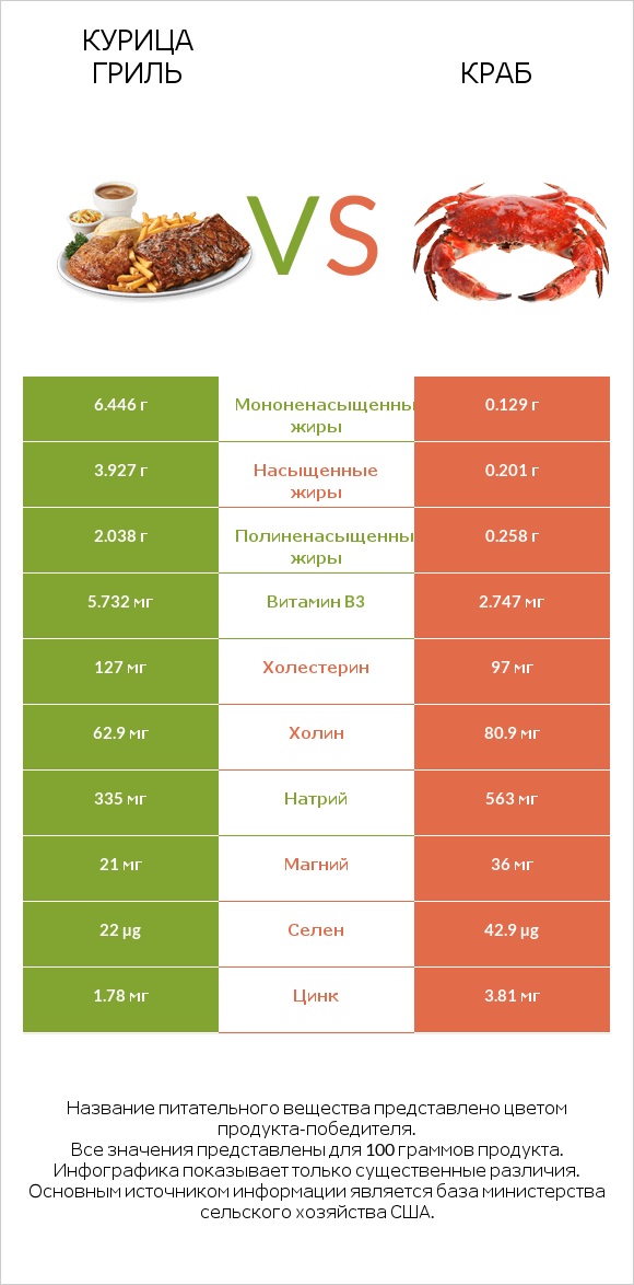 Курица гриль vs Краб infographic