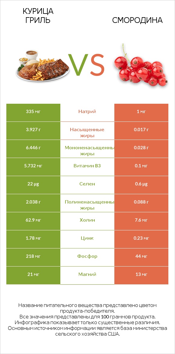Курица гриль vs Смородина infographic
