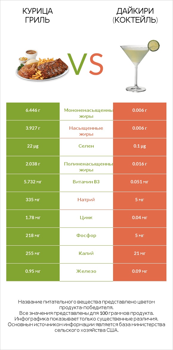 Курица гриль vs Дайкири (коктейль) infographic