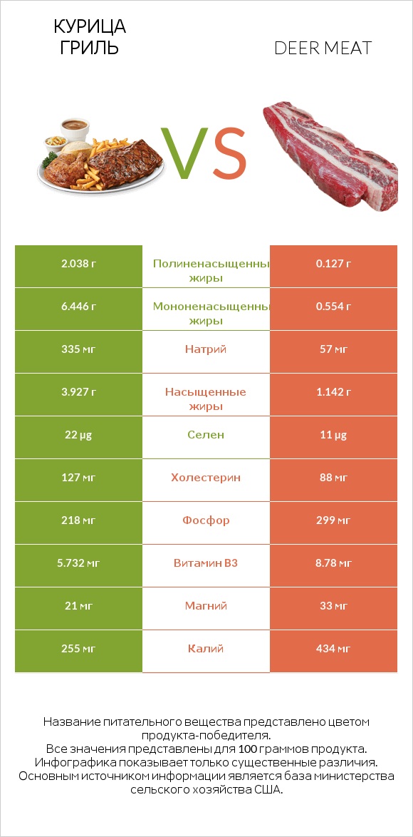 Курица гриль vs Deer meat infographic