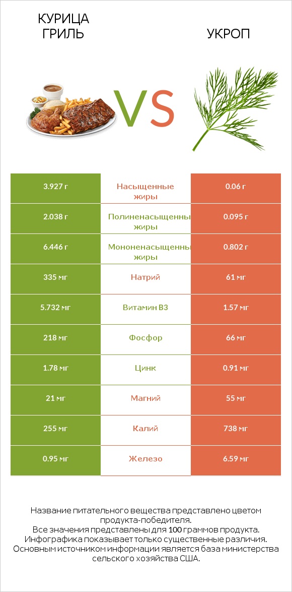 Курица гриль vs Укроп infographic