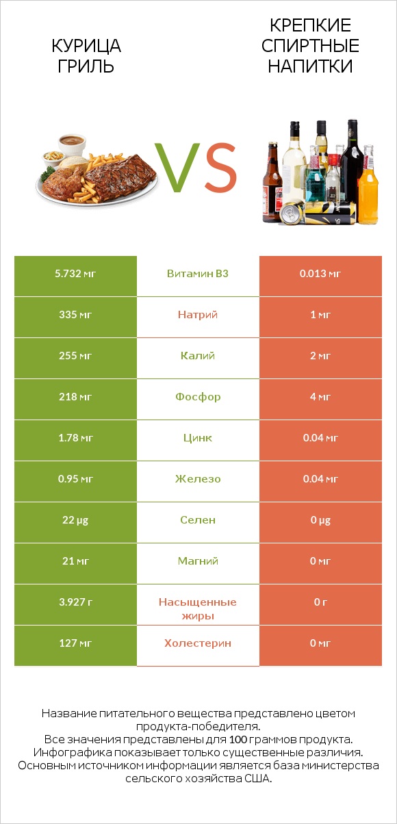 Курица гриль vs Крепкие спиртные напитки infographic