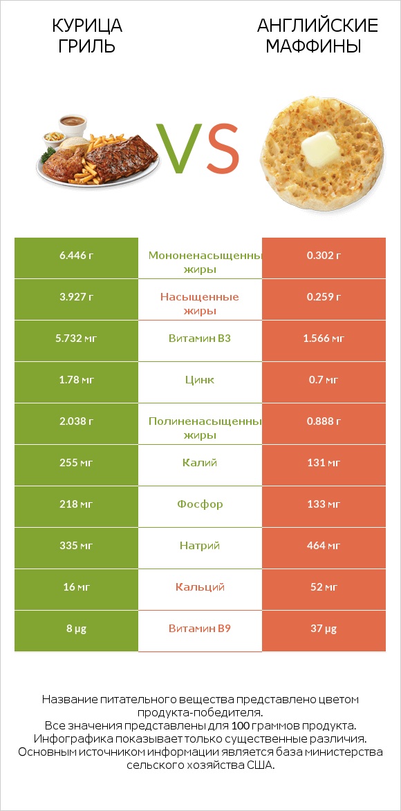 Курица гриль vs Английские маффины infographic