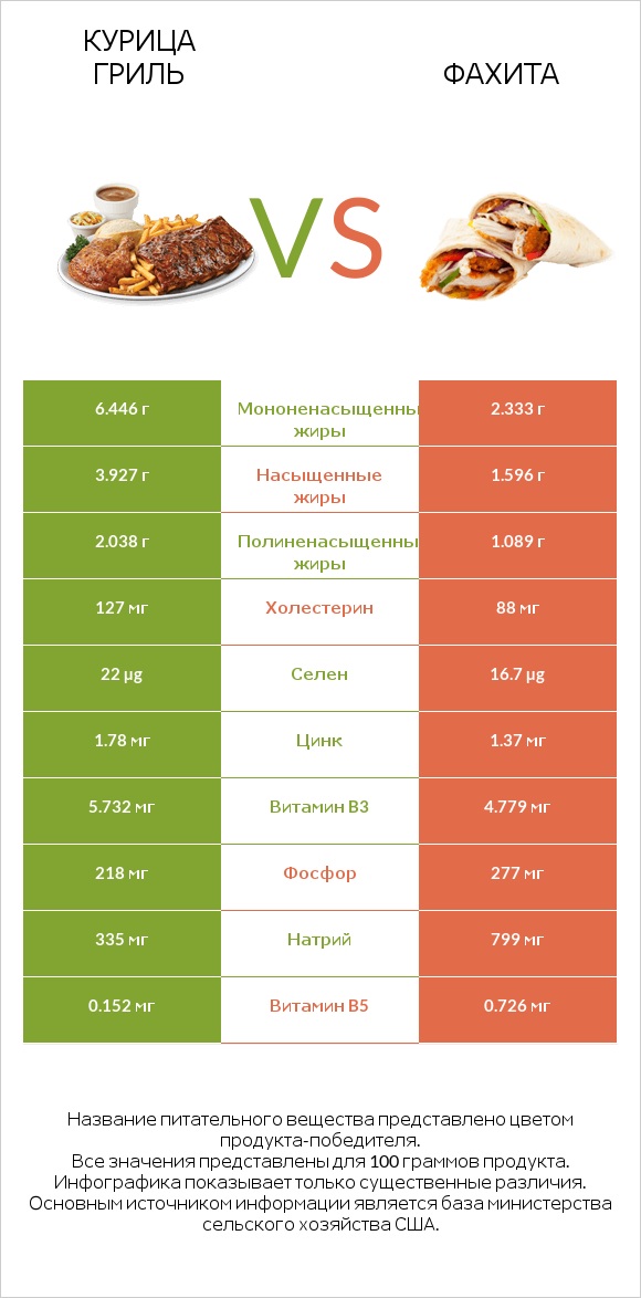 Курица гриль vs Фахита infographic