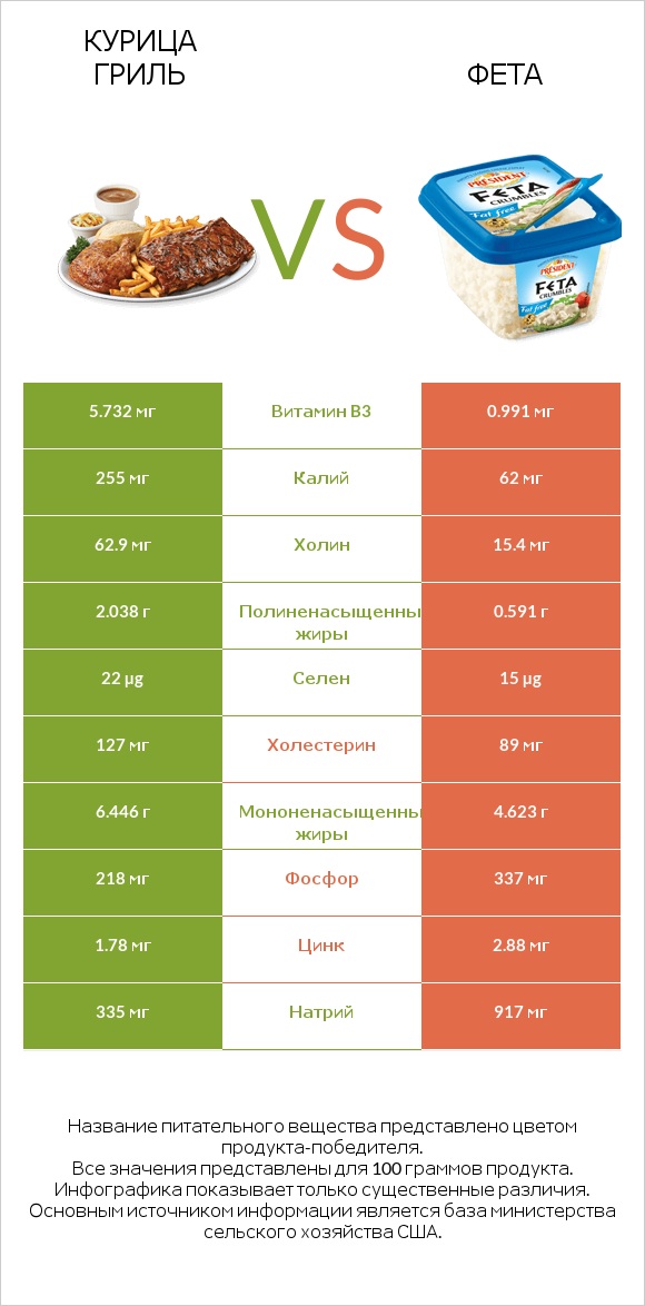 Курица гриль vs Фета infographic