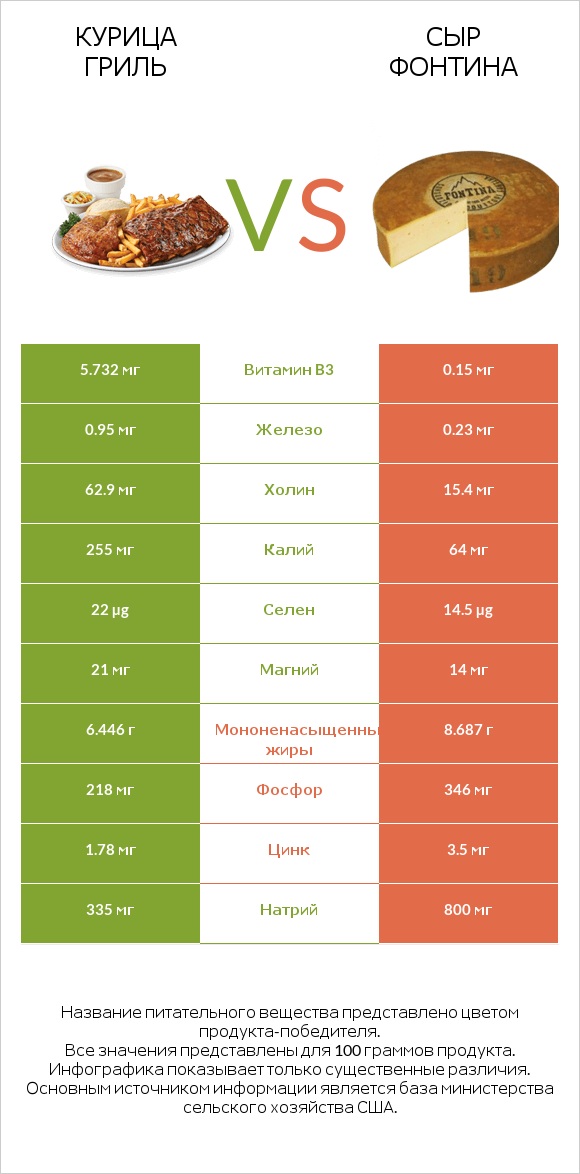 Курица гриль vs Сыр Фонтина infographic
