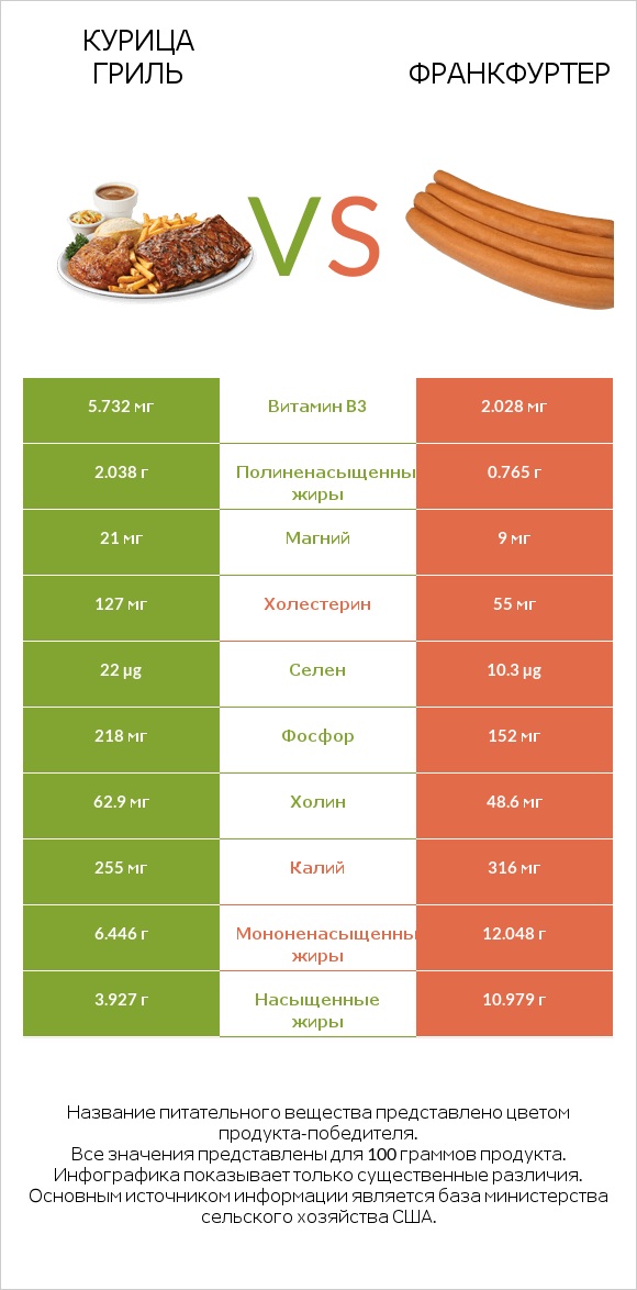 Курица гриль vs Франкфуртер infographic