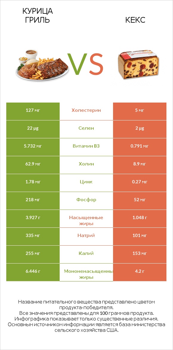 Курица гриль vs Кекс infographic