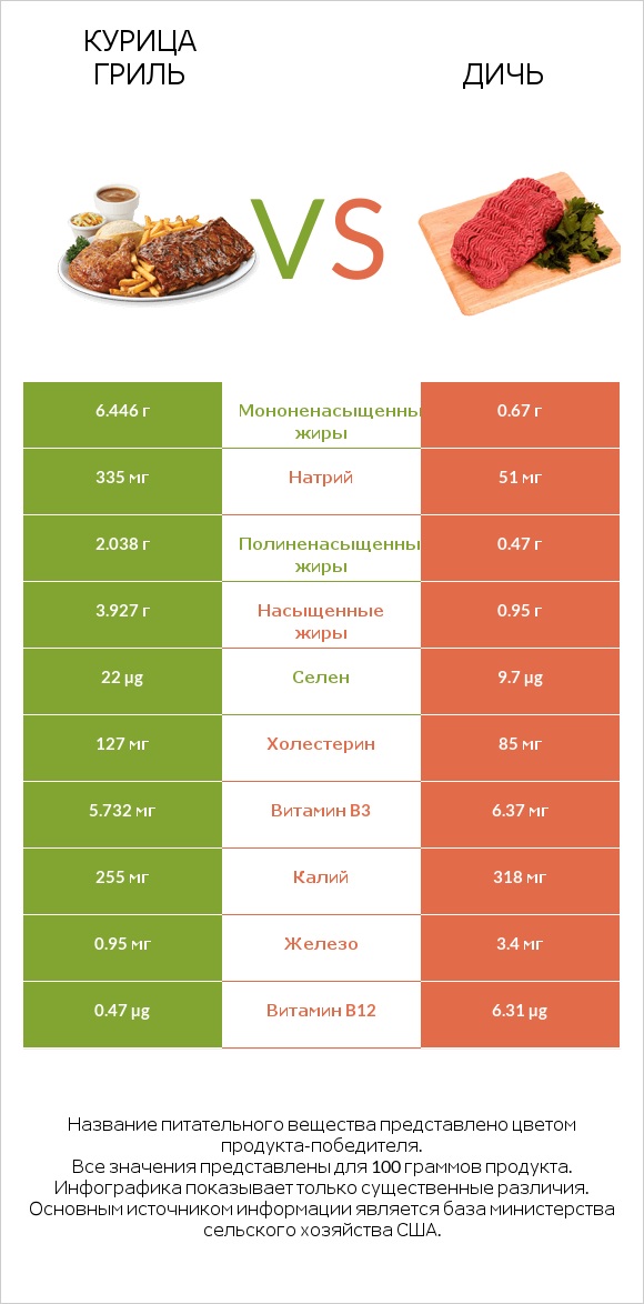 Курица гриль vs Дичь infographic