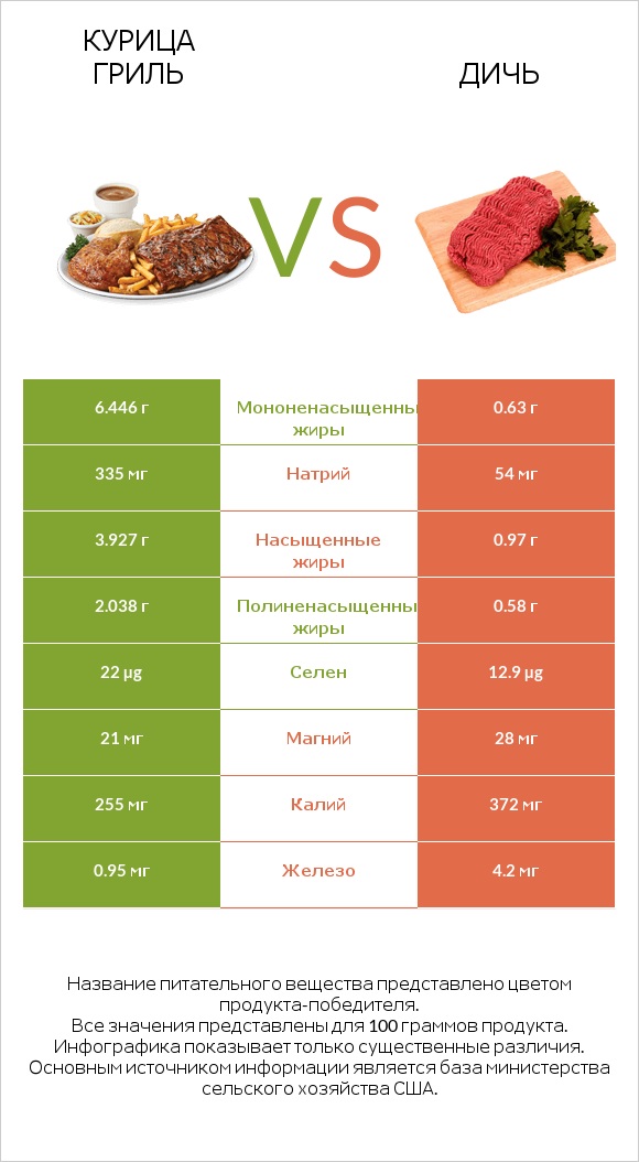 Курица гриль vs Дичь infographic