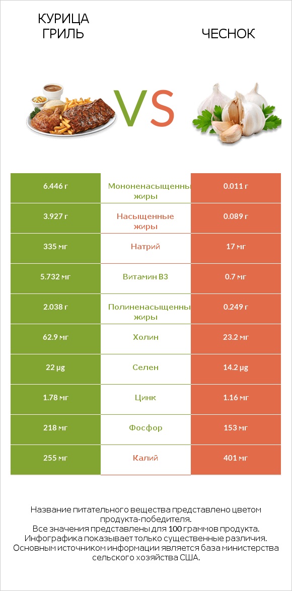 Курица гриль vs Чеснок infographic