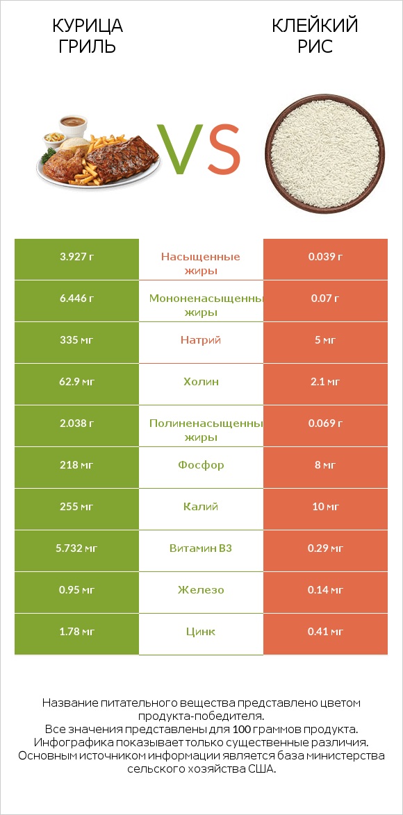 Курица гриль vs Клейкий рис infographic