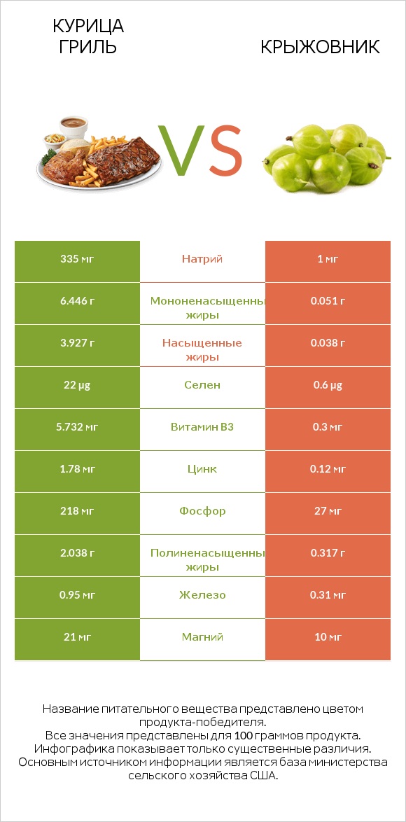 Курица гриль vs Крыжовник infographic