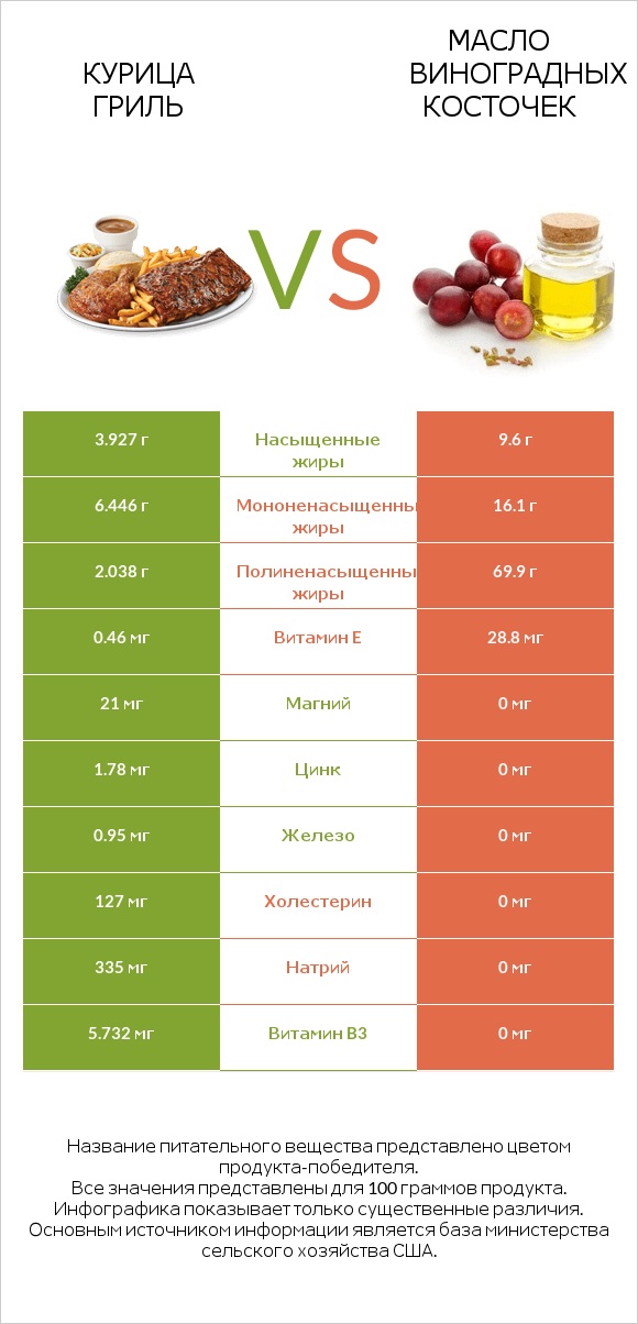 Курица гриль vs Масло виноградных косточек infographic