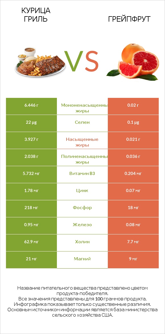 Курица гриль vs Грейпфрут infographic