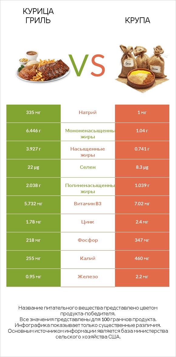 Курица гриль vs Крупа infographic