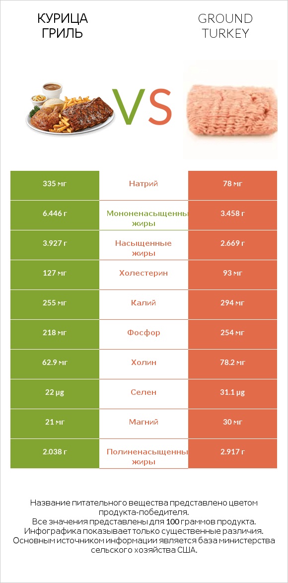 Курица гриль vs Ground turkey infographic