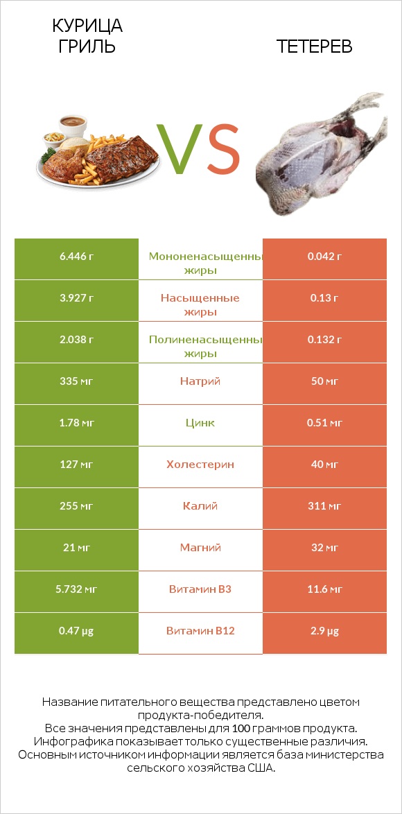 Курица гриль vs Тетерев infographic