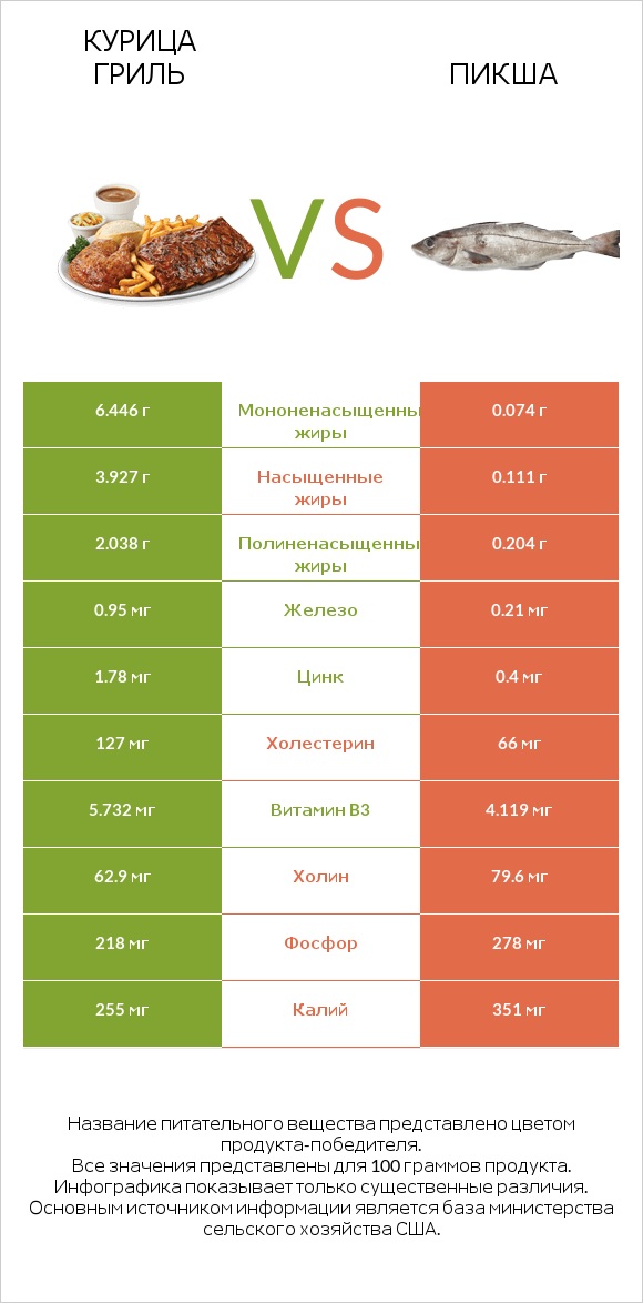 Курица гриль vs Пикша infographic