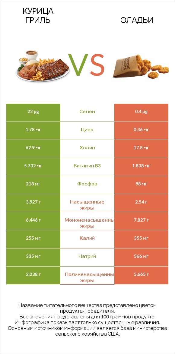 Курица гриль vs Оладьи infographic