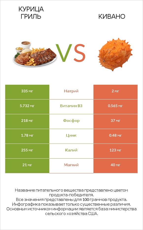Курица гриль vs Кивано infographic