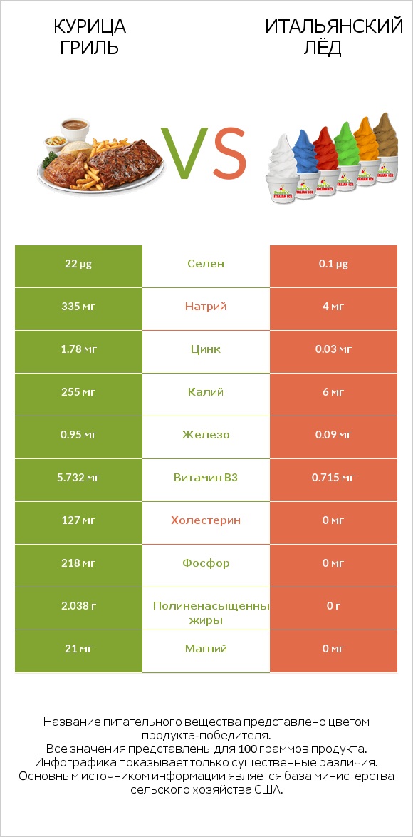 Курица гриль vs Итальянский лёд infographic